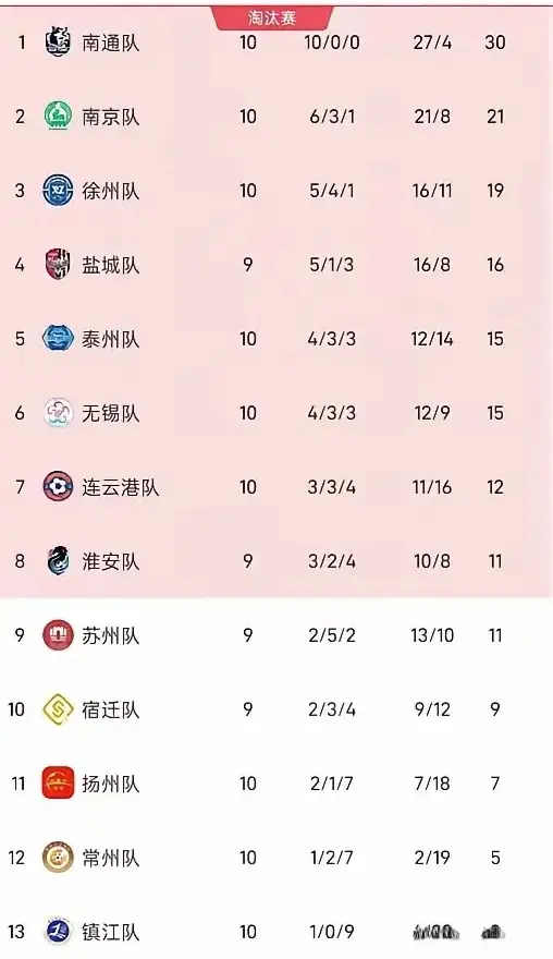 弱在第, 惜败盐城 弱在第, 惜败盐城